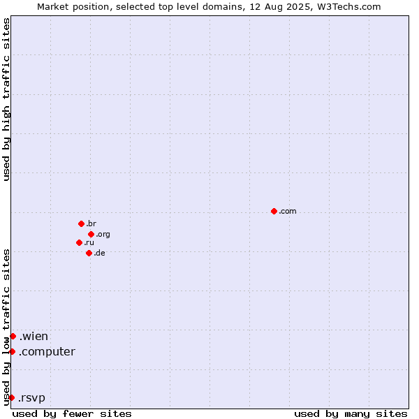 Market position of .wien (City of Vienna (Wien), Austria) vs. .computer (Computer industry) vs. .rsvp (RSVP (French 