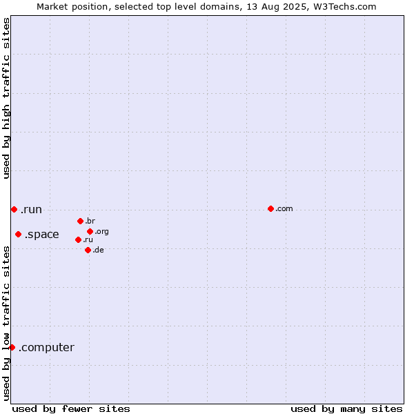 Market position of .space (Space) vs. .run (Run) vs. .computer (Computer industry)