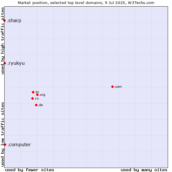 Market position of .computer (Computer industry) vs. .ryukyu (Ryukyu, region of Okinawa, Japan) vs. .sharp (Sharp brand)