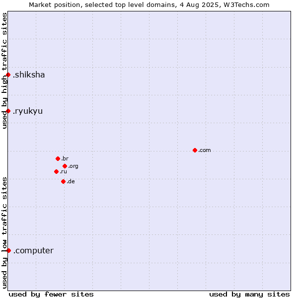 Market position of .computer (Computer industry) vs. .shiksha (Hindi for education) vs. .ryukyu (Ryukyu, region of Okinawa, Japan)
