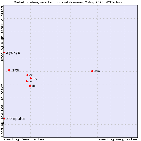 Market position of .site (Site) vs. .computer (Computer industry) vs. .ryukyu (Ryukyu, region of Okinawa, Japan)