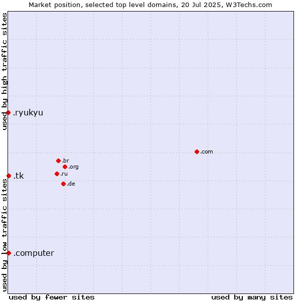 Market position of .tk (Tokelau) vs. .computer (Computer industry) vs. .ryukyu (Ryukyu, region of Okinawa, Japan)