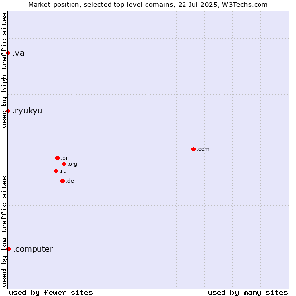 Market position of .computer (Computer industry) vs. .va (Holy See (Vatican City State)) vs. .ryukyu (Ryukyu, region of Okinawa, Japan)