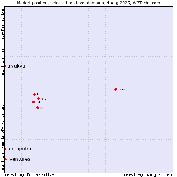 Market position of .ventures (New businesses) vs. .computer (Computer industry) vs. .ryukyu (Ryukyu, region of Okinawa, Japan)