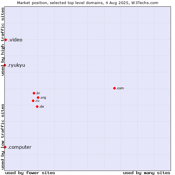 Market position of .video (Video) vs. .computer (Computer industry) vs. .ryukyu (Ryukyu, region of Okinawa, Japan)