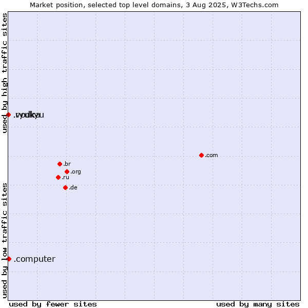 Market position of .computer (Computer industry) vs. .ryukyu (Ryukyu, region of Okinawa, Japan) vs. .vodka (Vodka)