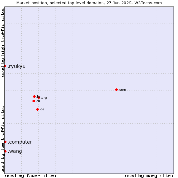 Market position of .wang (Wăng, Chinese 网 for web) vs. .computer (Computer industry) vs. .ryukyu (Ryukyu, region of Okinawa, Japan)