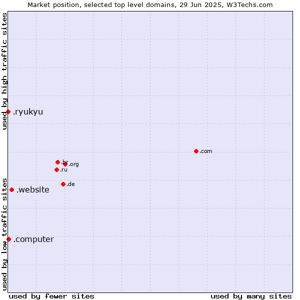 Market position of .website (Website) vs. .computer (Computer industry) vs. .ryukyu (Ryukyu, region of Okinawa, Japan)