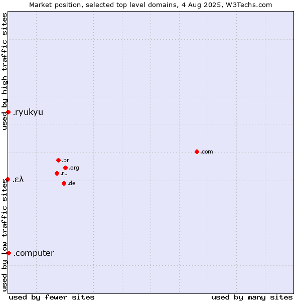 Market position of .computer (Computer industry) vs. .ryukyu (Ryukyu, region of Okinawa, Japan) vs. .ελ (Greece, Greek country code)