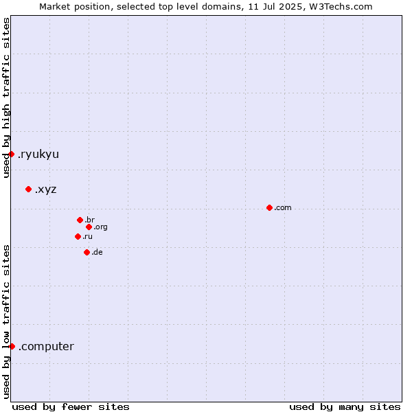 Market position of .xyz (XYZ) vs. .computer (Computer industry) vs. .ryukyu (Ryukyu, region of Okinawa, Japan)