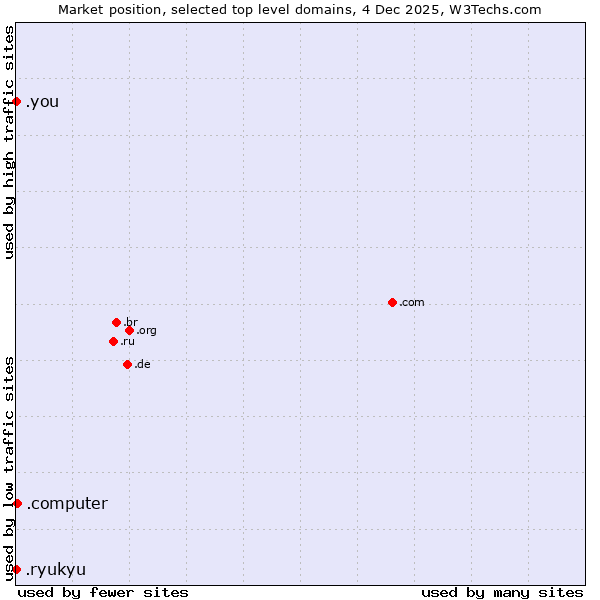 Market position of .computer (Computer industry) vs. .ryukyu (Ryukyu, region of Okinawa, Japan) vs. .you (You)