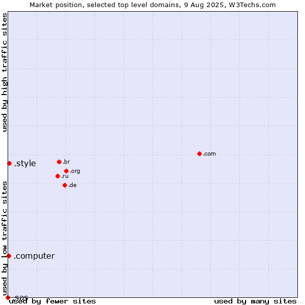 Market position of .style (Style) vs. .computer (Computer industry) vs. .sas (SAS Institute brand)