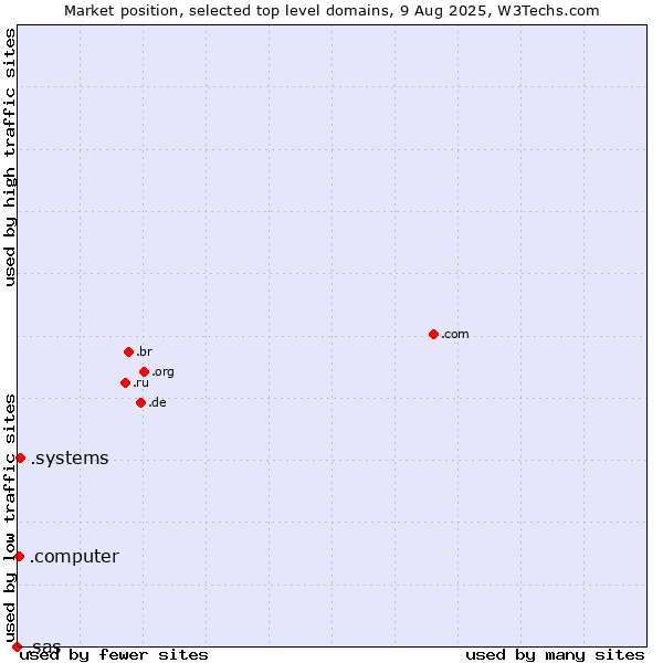 Market position of .systems (Systems) vs. .computer (Computer industry) vs. .sas (SAS Institute brand)