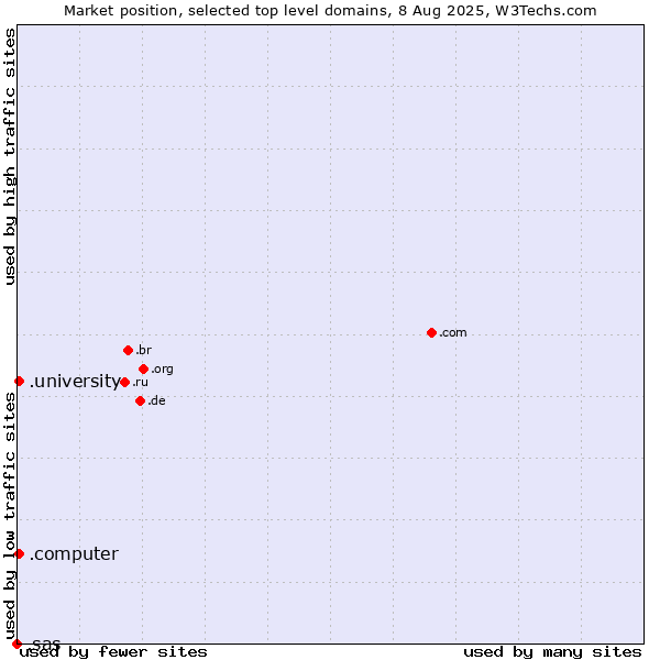 Market position of .university (University) vs. .computer (Computer industry) vs. .sas (SAS Institute brand)