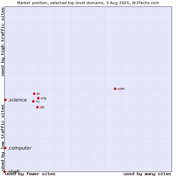 Market position of .science (Science) vs. .computer (Computer industry) vs. .shell (Shell brand)