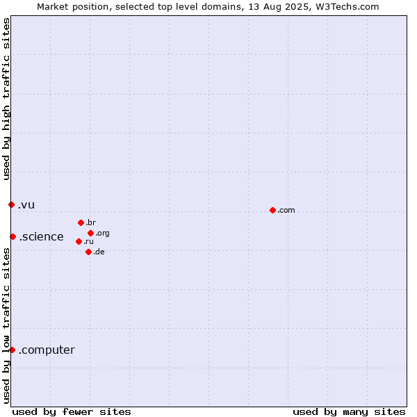 Market position of .science (Science) vs. .computer (Computer industry) vs. .vu (Vanuatu)
