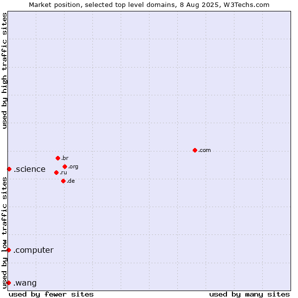 Market position of .science (Science) vs. .wang (Wăng, Chinese 网 for web) vs. .computer (Computer industry)