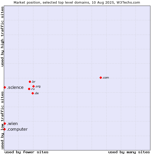 Market position of .wien (City of Vienna (Wien), Austria) vs. .science (Science) vs. .computer (Computer industry)