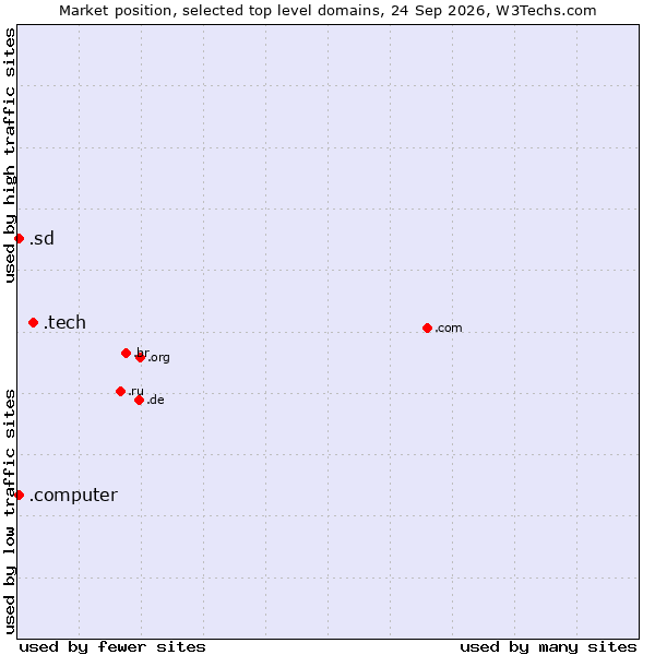 Market position of .tech (Tech) vs. .sd (Sudan) vs. .computer (Computer industry)