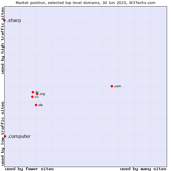 Market position of .computer (Computer industry) vs. .sharp (Sharp brand)