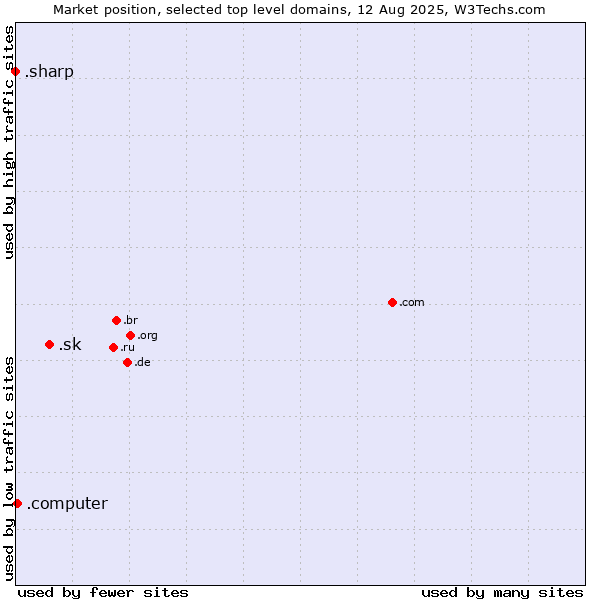 Market position of .sk (Slovakia) vs. .computer (Computer industry) vs. .sharp (Sharp brand)