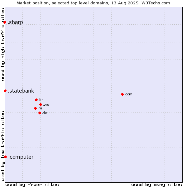 Market position of .computer (Computer industry) vs. .statebank (State Bank of India (SBI) brand) vs. .sharp (Sharp brand)