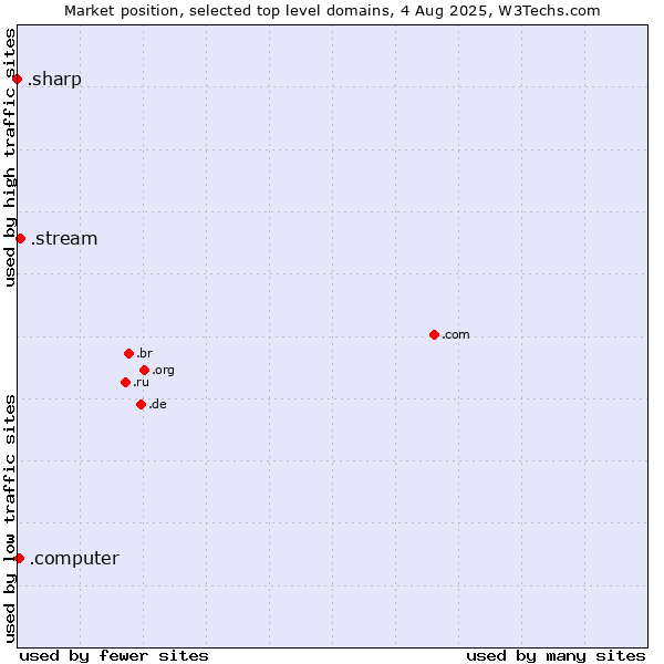 Market position of .stream (Stream) vs. .computer (Computer industry) vs. .sharp (Sharp brand)