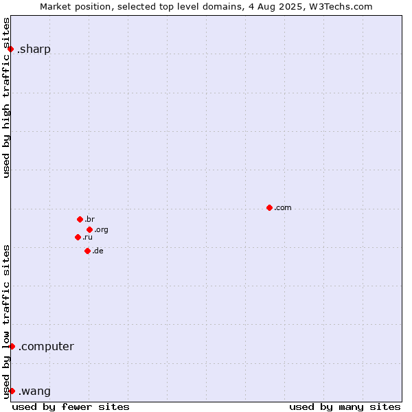 Market position of .wang (Wăng, Chinese 网 for web) vs. .computer (Computer industry) vs. .sharp (Sharp brand)