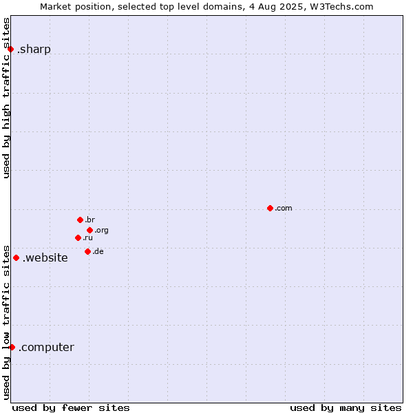 Market position of .website (Website) vs. .computer (Computer industry) vs. .sharp (Sharp brand)