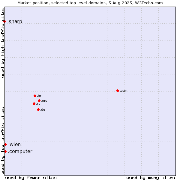 Market position of .wien (City of Vienna (Wien), Austria) vs. .computer (Computer industry) vs. .sharp (Sharp brand)