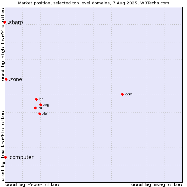 Market position of .zone (Zone) vs. .computer (Computer industry) vs. .sharp (Sharp brand)