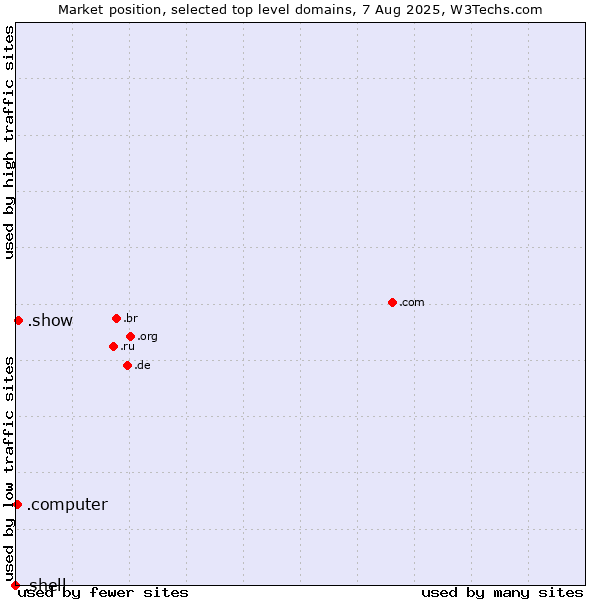 Market position of .show (Show) vs. .computer (Computer industry) vs. .shell (Shell brand)