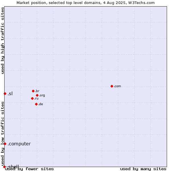 Market position of .sl (Sierra Leone) vs. .computer (Computer industry) vs. .shell (Shell brand)
