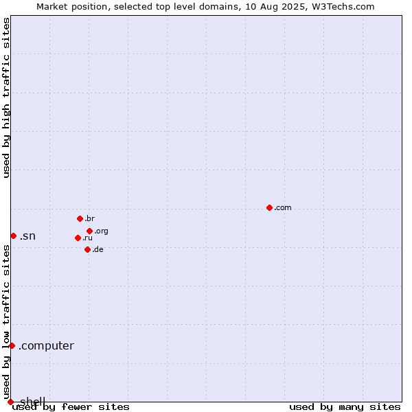 Market position of .sn (Senegal) vs. .computer (Computer industry) vs. .shell (Shell brand)
