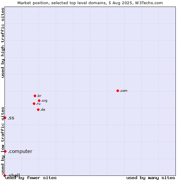 Market position of .computer (Computer industry) vs. .ss (South Sudan) vs. .shell (Shell brand)