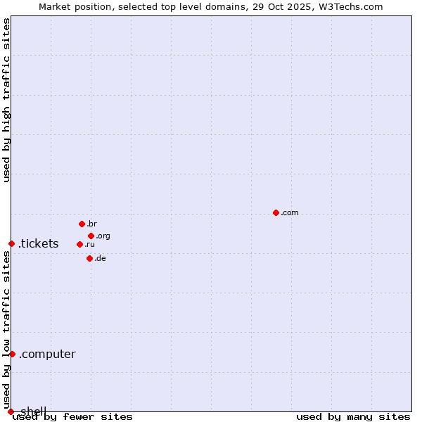Market position of .computer (Computer industry) vs. .tickets (Tickets) vs. .shell (Shell brand)