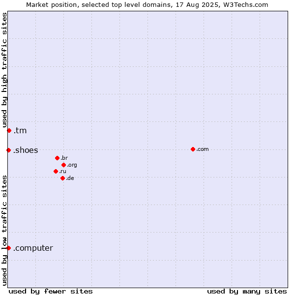 Market position of .tm (Turkmenistan) vs. .shoes (Shoe industry) vs. .computer (Computer industry)