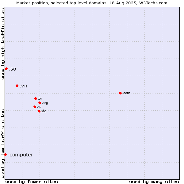 Market position of .vn (Viet Nam) vs. .so (Somalia) vs. .computer (Computer industry)