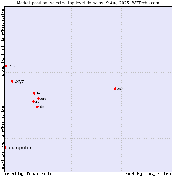 Market position of .xyz (XYZ) vs. .so (Somalia) vs. .computer (Computer industry)