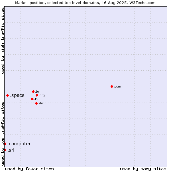 Market position of .space (Space) vs. .srl (SRL for società a responsabilità limitata, LLC in Spanish and Italian) vs. .computer (Computer industry)