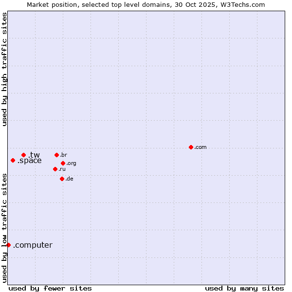 Market position of .tw (Taiwan) vs. .space (Space) vs. .computer (Computer industry)