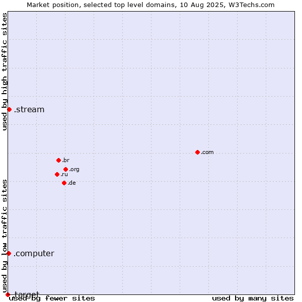 Market position of .stream (Stream) vs. .computer (Computer industry) vs. .target (Target brand)