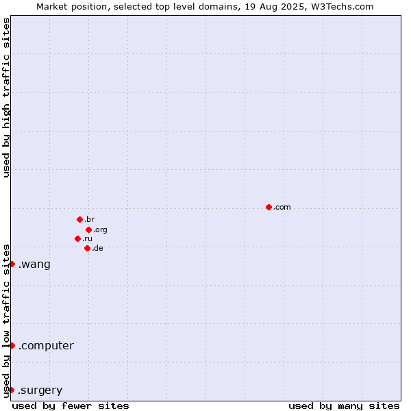 Market position of .wang (Wăng, Chinese 网 for web) vs. .computer (Computer industry) vs. .surgery (Surgery)
