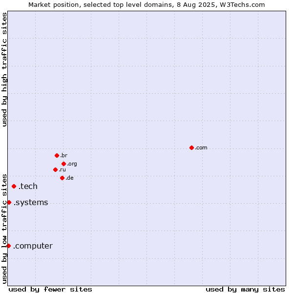 Market position of .tech (Tech) vs. .systems (Systems) vs. .computer (Computer industry)