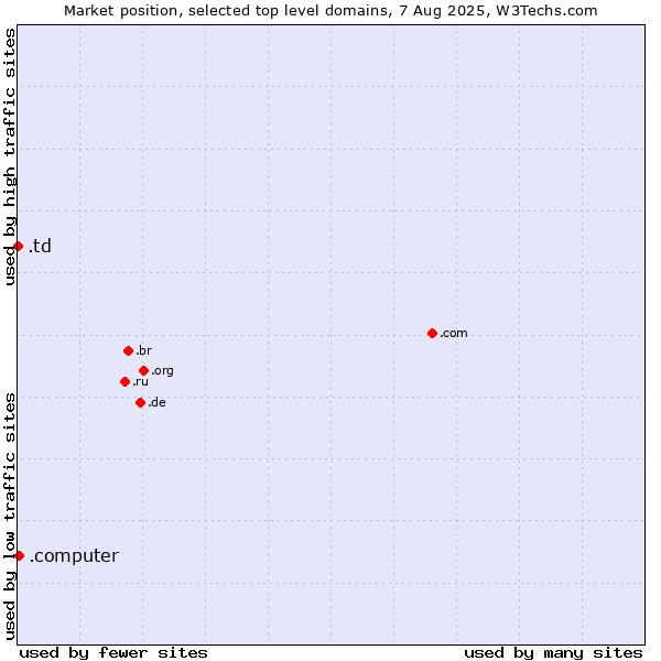 Market position of .computer (Computer industry) vs. .td (Chad)
