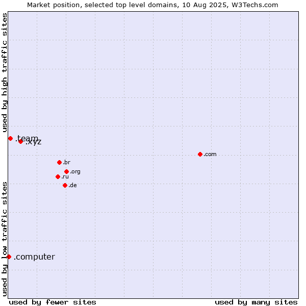 Market position of .xyz (XYZ) vs. .team (Team) vs. .computer (Computer industry)