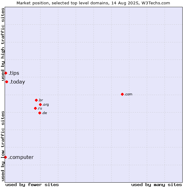 Market position of .today (Today) vs. .tips (Tips) vs. .computer (Computer industry)