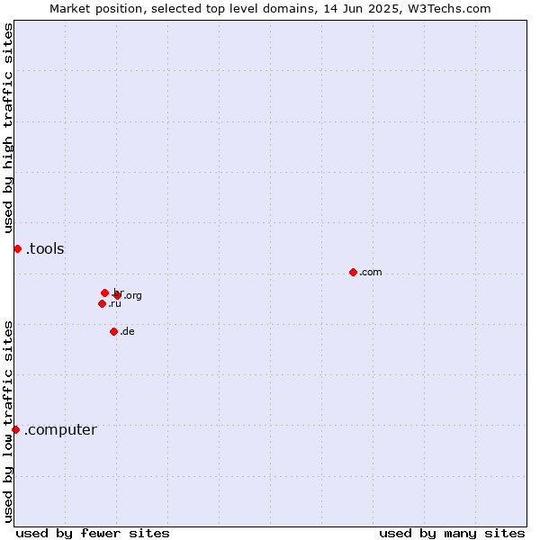 Market position of .tools (Tools) vs. .computer (Computer industry)