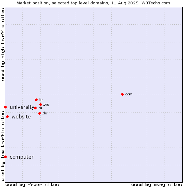 Market position of .website (Website) vs. .university (University) vs. .computer (Computer industry)
