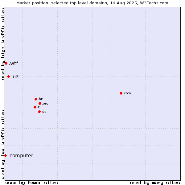 Market position of .uz (Uzbekistan) vs. .wtf (What the f***) vs. .computer (Computer industry)